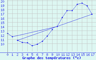 Courbe de tempratures pour Fontannes (43)