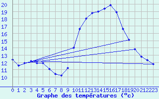 Courbe de tempratures pour Fiscaglia Migliarino (It)