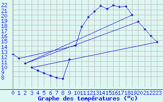 Courbe de tempratures pour Corsept (44)