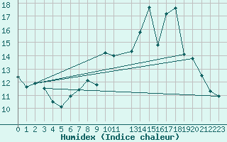 Courbe de l'humidex pour Lanvoc (29)