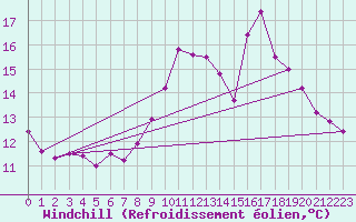 Courbe du refroidissement olien pour Toulouse-Blagnac (31)