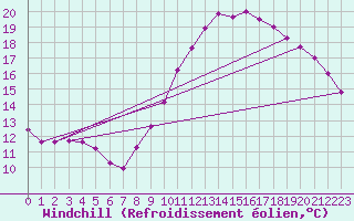 Courbe du refroidissement olien pour Marignane (13)