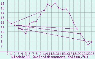 Courbe du refroidissement olien pour Westdorpe Aws