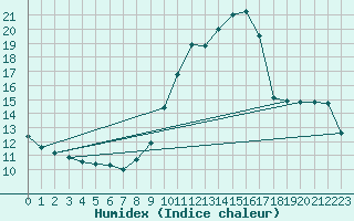 Courbe de l'humidex pour Ble / Mulhouse (68)