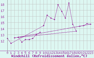 Courbe du refroidissement olien pour Mont-de-Marsan (40)