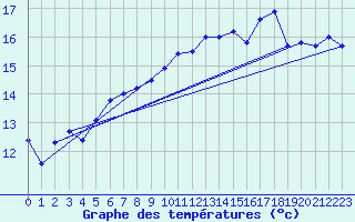 Courbe de tempratures pour Vaeroy Heliport