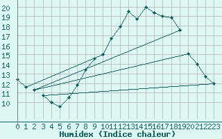 Courbe de l'humidex pour Leeds Bradford
