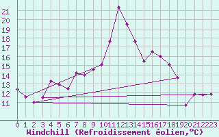 Courbe du refroidissement olien pour Mezzo Gregorio