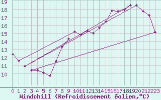 Courbe du refroidissement olien pour Munte (Be)