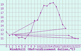 Courbe du refroidissement olien pour Engelberg