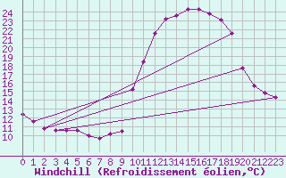 Courbe du refroidissement olien pour La Javie (04)