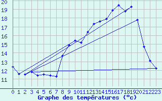 Courbe de tempratures pour Saclas (91)