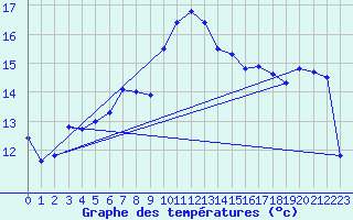 Courbe de tempratures pour Champtercier (04)