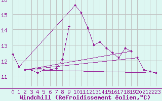 Courbe du refroidissement olien pour Mandailles-Saint-Julien (15)