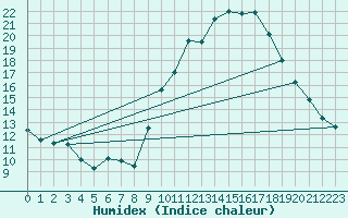 Courbe de l'humidex pour Gap-Sud (05)