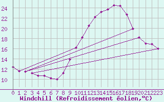 Courbe du refroidissement olien pour Leucate (11)