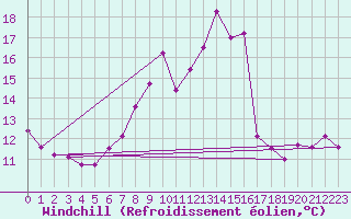 Courbe du refroidissement olien pour Offenbach Wetterpar