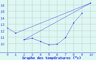 Courbe de tempratures pour Cayeux-sur-Mer (80)