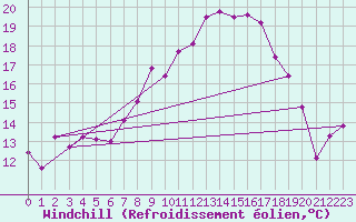 Courbe du refroidissement olien pour West Freugh