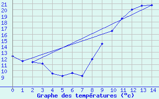 Courbe de tempratures pour Feins (35)