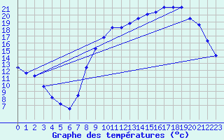 Courbe de tempratures pour Herserange (54)