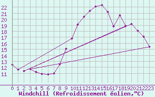 Courbe du refroidissement olien pour Saint-Germain-le-Guillaume (53)