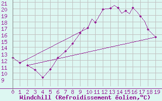 Courbe du refroidissement olien pour Leuchars