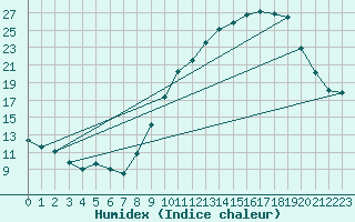 Courbe de l'humidex pour Avord (18)