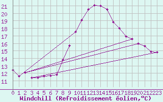 Courbe du refroidissement olien pour Ble - Binningen (Sw)