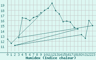 Courbe de l'humidex pour Logrono (Esp)