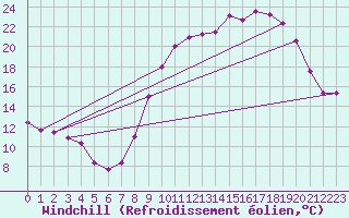 Courbe du refroidissement olien pour Cazaux (33)