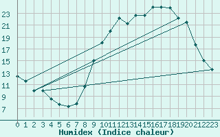 Courbe de l'humidex pour Christnach (Lu)