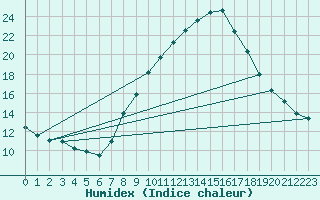 Courbe de l'humidex pour Lerida (Esp)