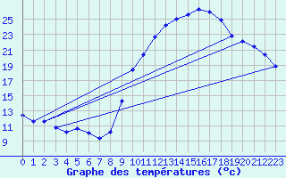 Courbe de tempratures pour Ognville (54)