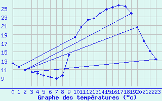 Courbe de tempratures pour Sain-Bel (69)