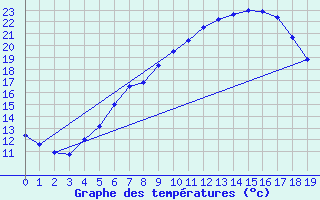 Courbe de tempratures pour Hultsfred Swedish Air Force Base