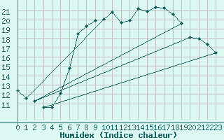 Courbe de l'humidex pour Porsgrunn