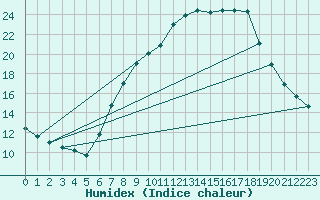 Courbe de l'humidex pour Lerida (Esp)