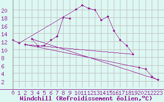 Courbe du refroidissement olien pour Schiers