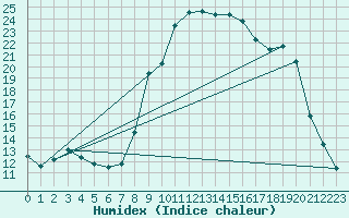 Courbe de l'humidex pour Corte (2B)