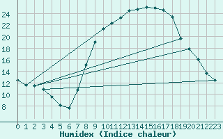 Courbe de l'humidex pour San Clemente