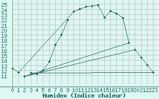 Courbe de l'humidex pour Schiers