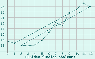 Courbe de l'humidex pour Saint Andrae I. L.