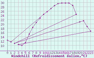 Courbe du refroidissement olien pour Soltau