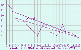 Courbe du refroidissement olien pour Saint-Girons (09)