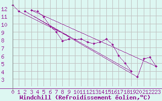 Courbe du refroidissement olien pour Selonnet - Chabanon (04)