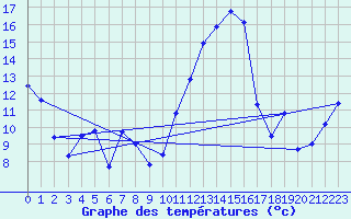 Courbe de tempratures pour Saint-Paul-lez-Durance (13)