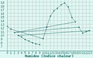 Courbe de l'humidex pour Sallles d'Aude (11)