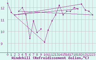 Courbe du refroidissement olien pour Korsnas Bredskaret