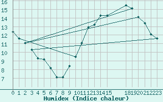 Courbe de l'humidex pour Ciudad Real (Esp)